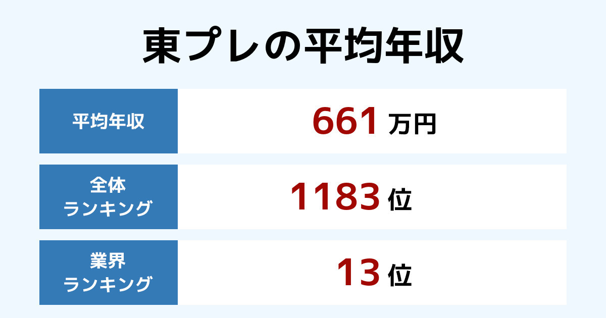 東プレの年収 21年最新版 冷凍庫の国内シェアトップクラス 自動車部品や電子機器まで手掛ける大手メーカー 競合会社と比較すると 年収ランキング