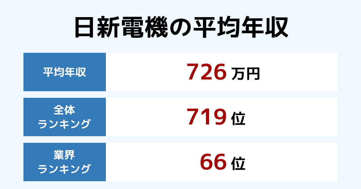 日新電機の年収 22年最新版 国内シェアトップクラスの製品も保有 創立100年以上の電気機器メーカー 業績は右肩上がり 役員の報酬は 年収 ランキング