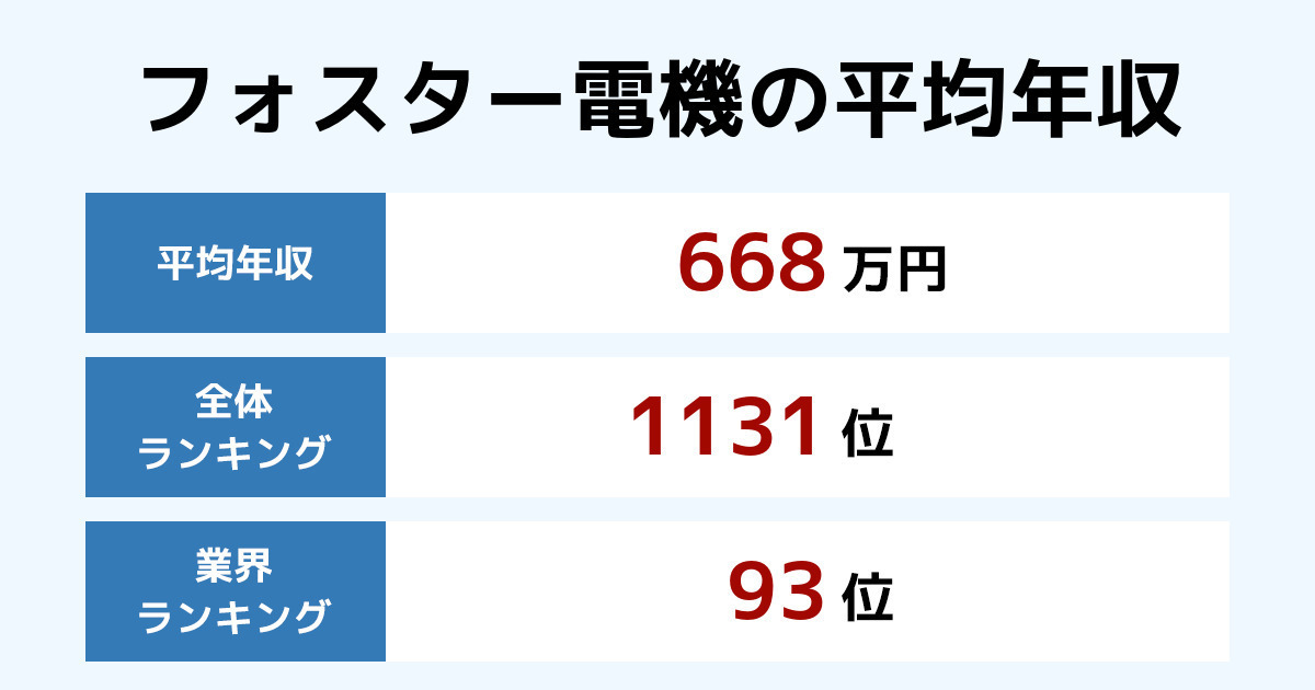 フォスター電機の年収 21年最新版 年別推移と業界内順位 従業員数 平均年齢 勤続年数も紹介 年収ランキング