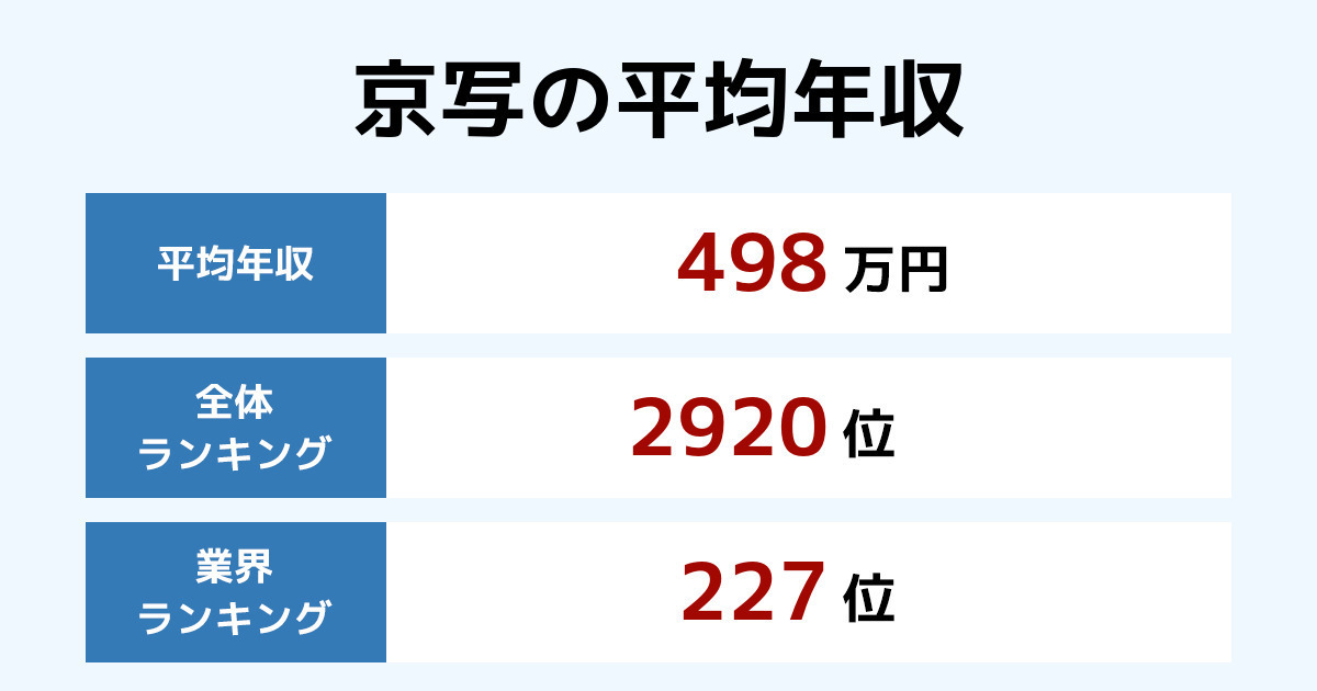 京写の年収【2024年最新版】年別推移と業界内順位・従業員数・平均年齢・勤続年数も紹介 年収ランキング 京写の年収【2024年最新版】年別推移と業界内順位・従業員数・平均年齢・勤続年数も紹介 年収ランキング