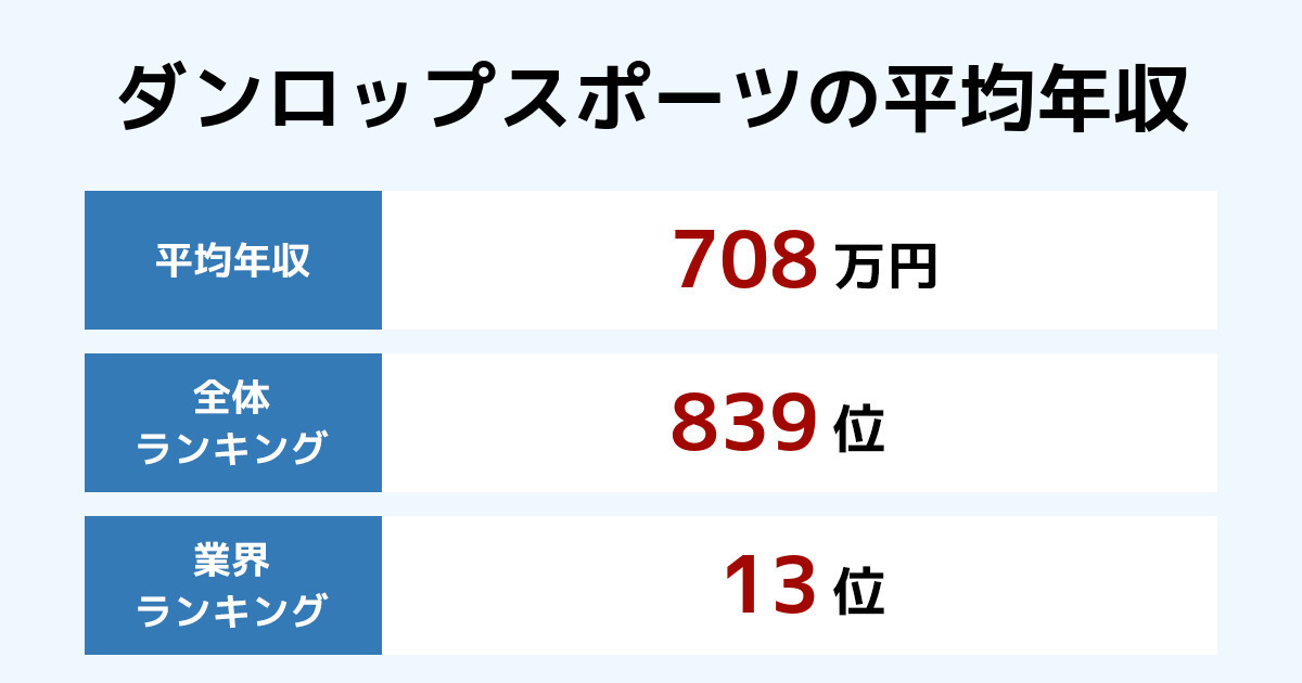 ダンロップスポーツの年収 2020年最新版 年別推移と業界内順位 従業員数 平均年齢 勤続年数も紹介 年収ランキング