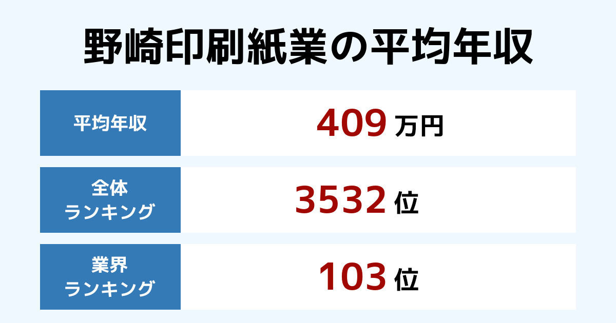 野崎印刷紙業の年収【2024年最新版】年別推移と業界内順位・従業員数・平均年齢・勤続年数も紹介 年収ランキング 野崎印刷紙業の年収【2024年最新版】年別推移と業界内順位・従業員数・平均年齢・勤続年数も紹介 年収ランキング