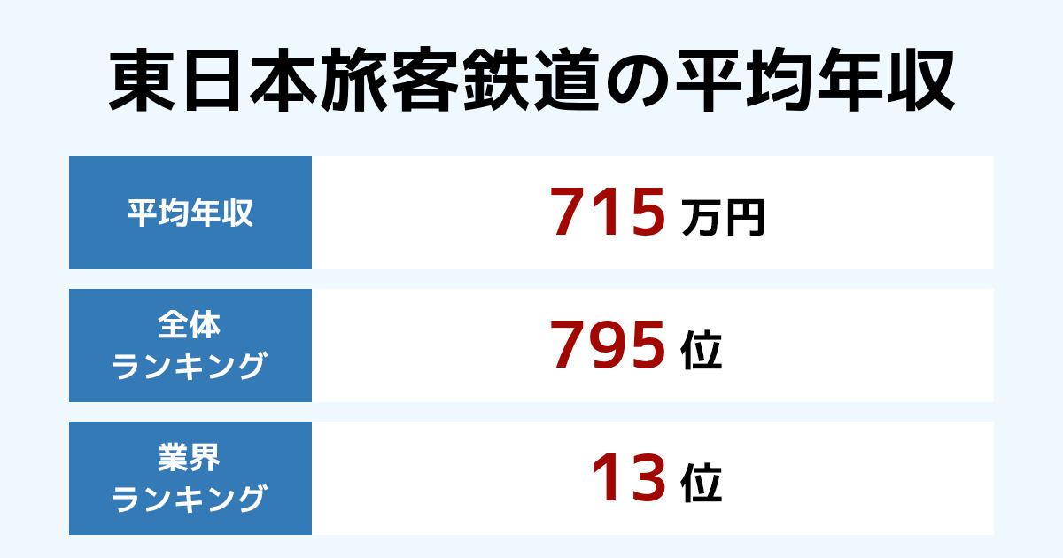 東日本旅客鉄道の年収 21年最新版 顧客満足度no 1を目指す大手鉄道会社 鉄道以外の事業の取り組み内容は 面接の対策方法は 年収ランキング