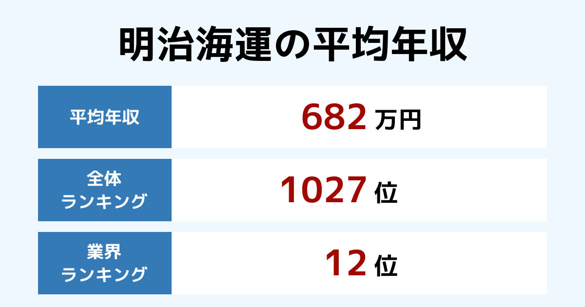 明治海運の年収 21年最新版 年別推移と業界内順位 従業員数 平均年齢 勤続年数も紹介 年収ランキング