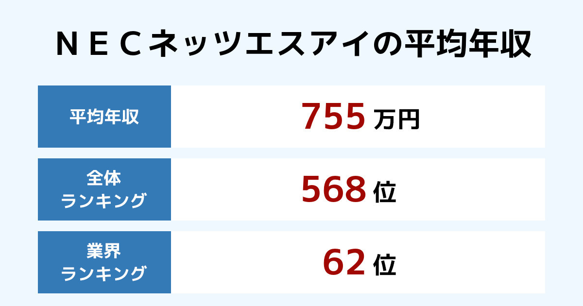 ｎｅｃネッツエスアイの年収 2021年最新版 入社3年以内の定着率95 4 創立60年以上の大手通信工事会社 面接で訊かれることについても徹底的に解説 年収ランキング