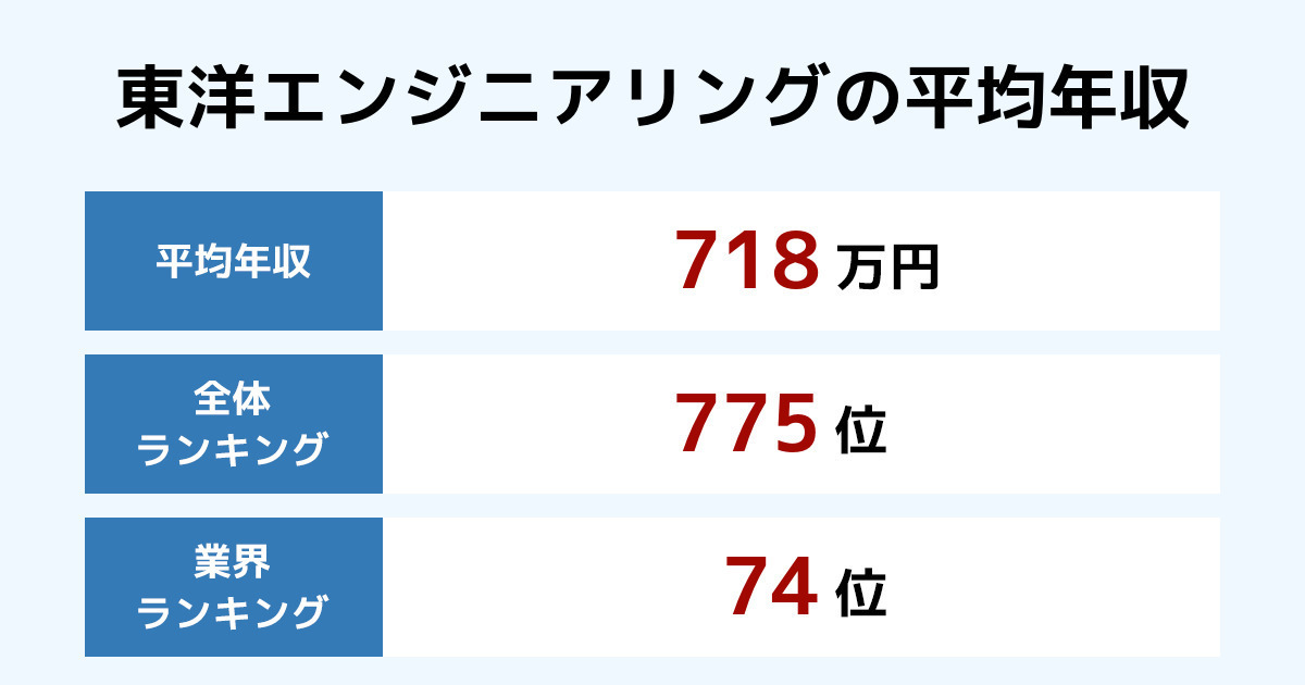 東洋エンジニアリングの年収 22年最新版 グローバルに活躍するエンジニアリング企業 競合会社と比較すると 就活前に知っておくべき求められる人材像とは 年収ランキング