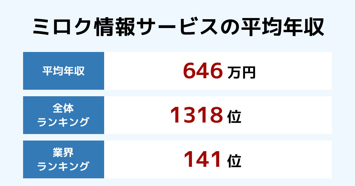 ミロク情報サービスの年収 23年最新版 年別推移と業界内順位 従業員数 平均年齢 勤続年数も紹介 年収ランキング