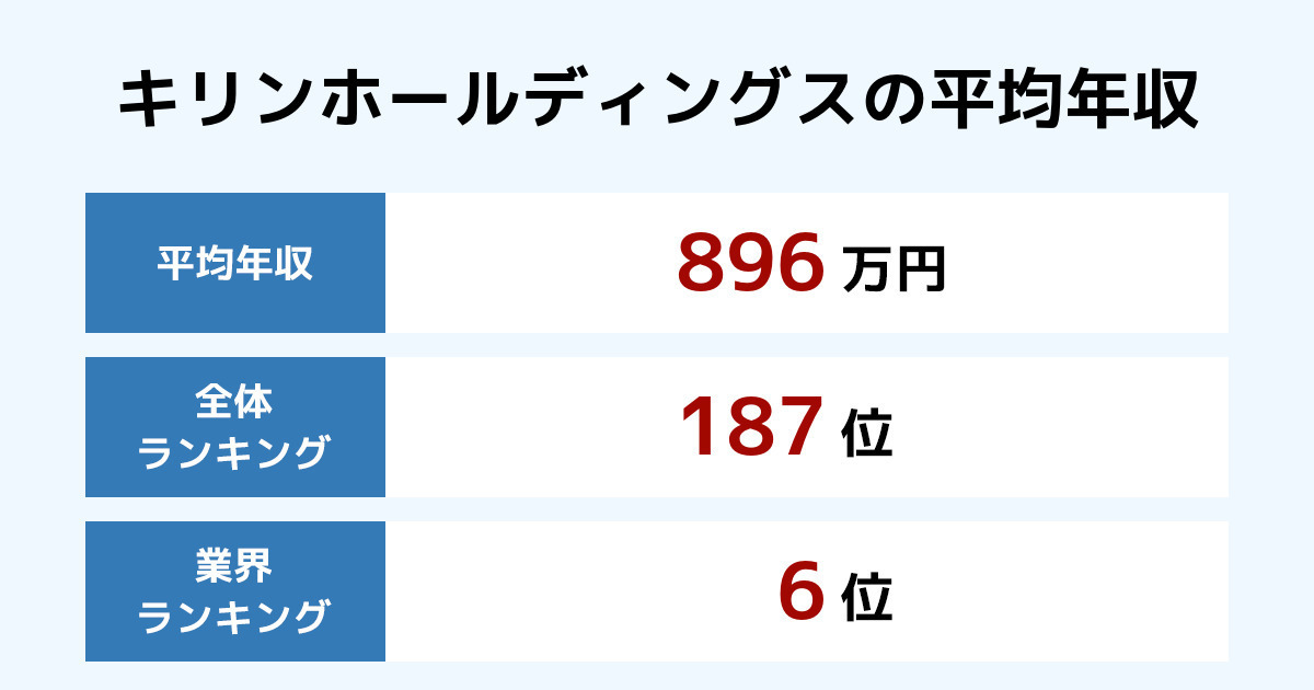 キリンホールディングスの年収 21年最新版 年別推移と業界内順位 従業員数 平均年齢 勤続年数も紹介 年収ランキング