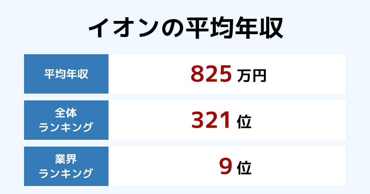 イオンの年収 21年最新版 創業262年 就活前に知っておきたい求められる人材とは 競合他社は 年収ランキング イオンの年収 21年最新版 創業262年 就活前に知っておきたい求められる人材とは 競合他社は 年収ランキング