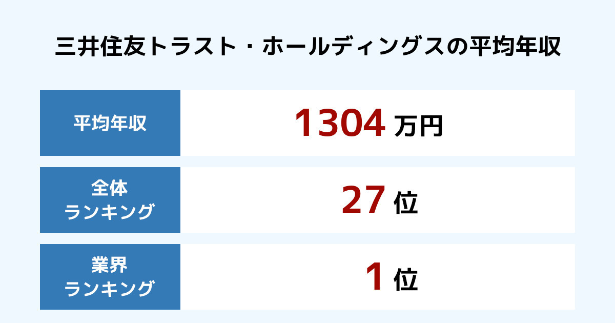 三井住友トラスト・ホールディングスの年収【2024年最新版】年別推移と業界内順位・従業員数・平均年齢・勤続年数も紹介 年収ランキング