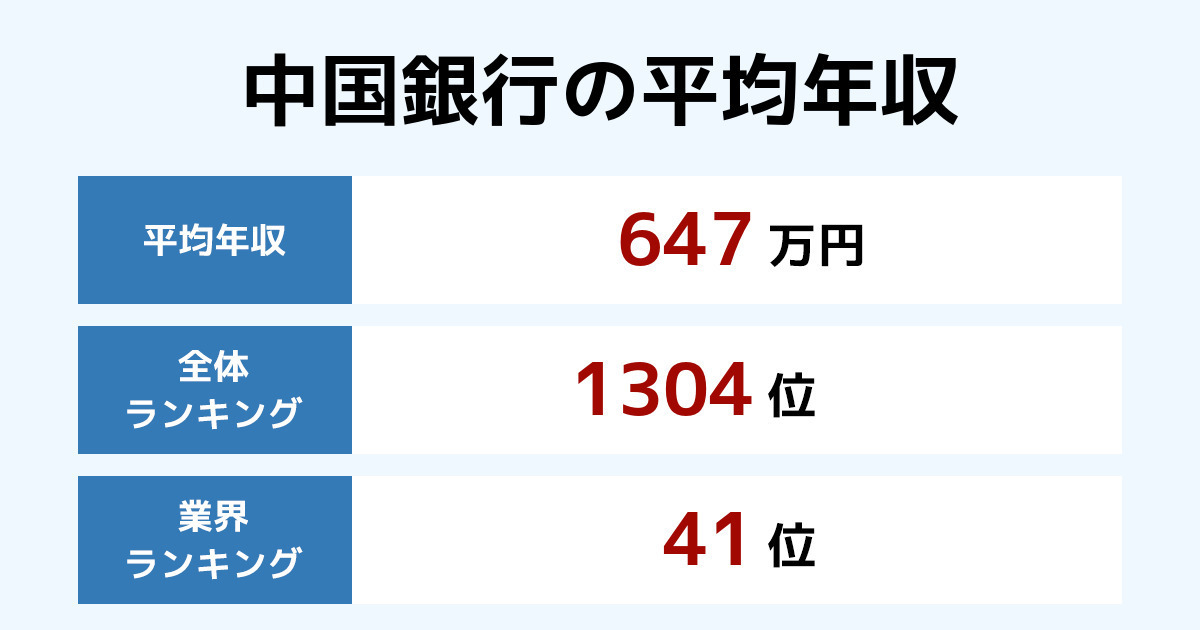 中国銀行の年収 21年最新版 年別推移と業界内順位 従業員数 平均年齢 勤続年数も紹介 年収ランキング