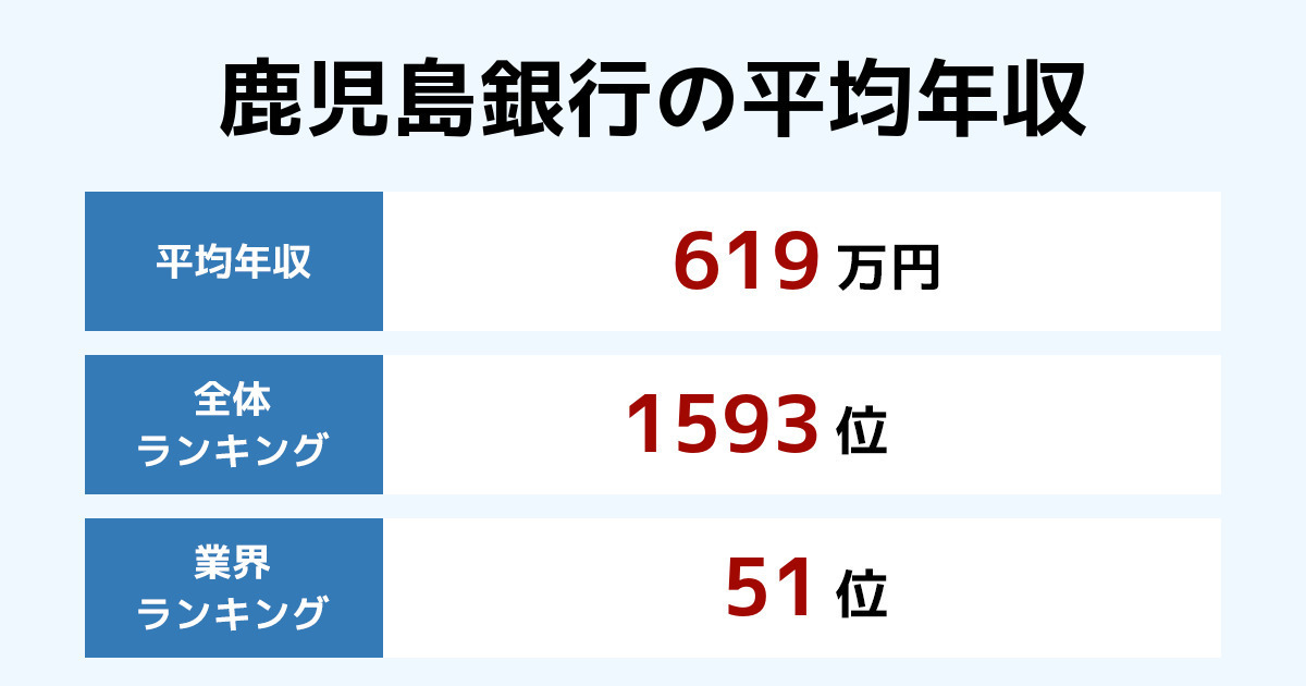 鹿児島銀行の年収 年最新版 年別推移と業界内順位 従業員数 平均年齢 勤続年数も紹介 年収ランキング