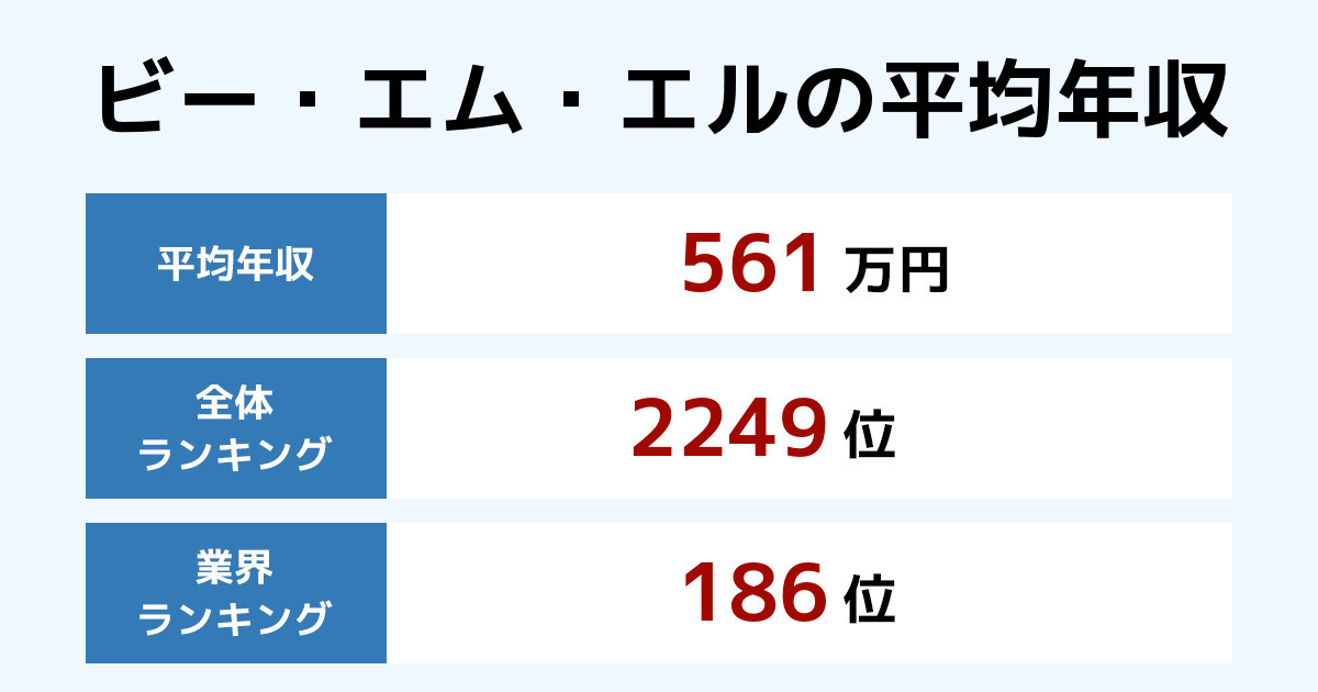 ビー・エム・エルの年収【2024年最新版】年別推移と業界内順位・従業員数・平均年齢・勤続年数も紹介 年収ランキング