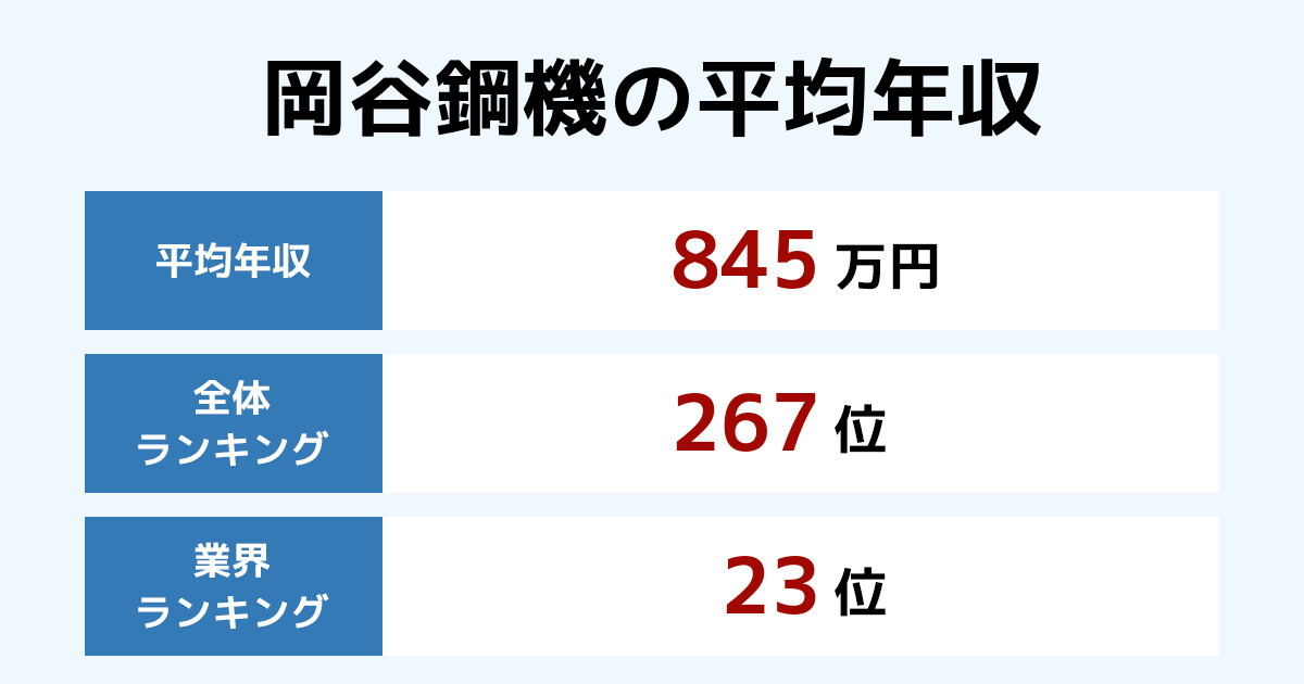 岡谷鋼機の年収 2021年最新版 創業350年以上 鉄鋼から食品まで手掛ける商社 求める人材についても徹底的に解説 年収ランキング