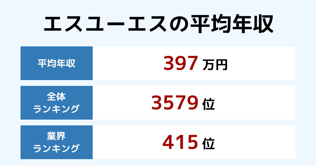 エスユーエスの年収 2021年最新版 年別推移と業界内順位 従業員数 平均年齢 勤続年数も紹介 年収ランキング