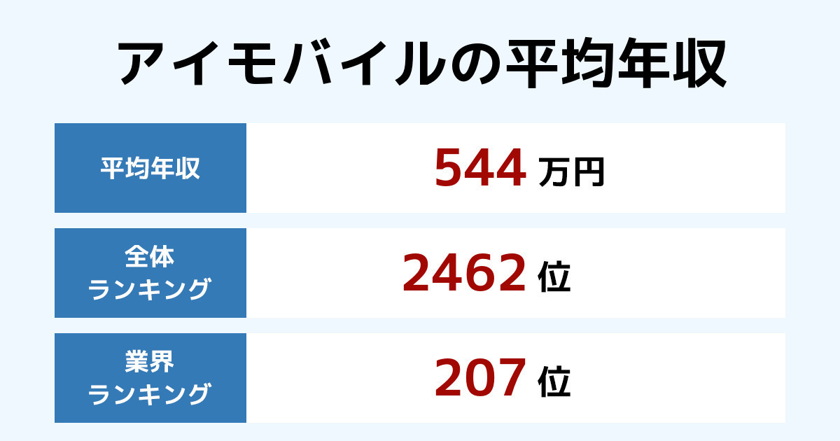 アイモバイルの年収 2021年最新版 年別推移と業界内順位 従業員数 平均年齢 勤続年数も紹介 年収ランキング