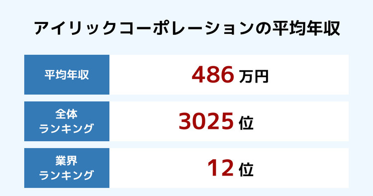 アイリックコーポレーションの平均年収