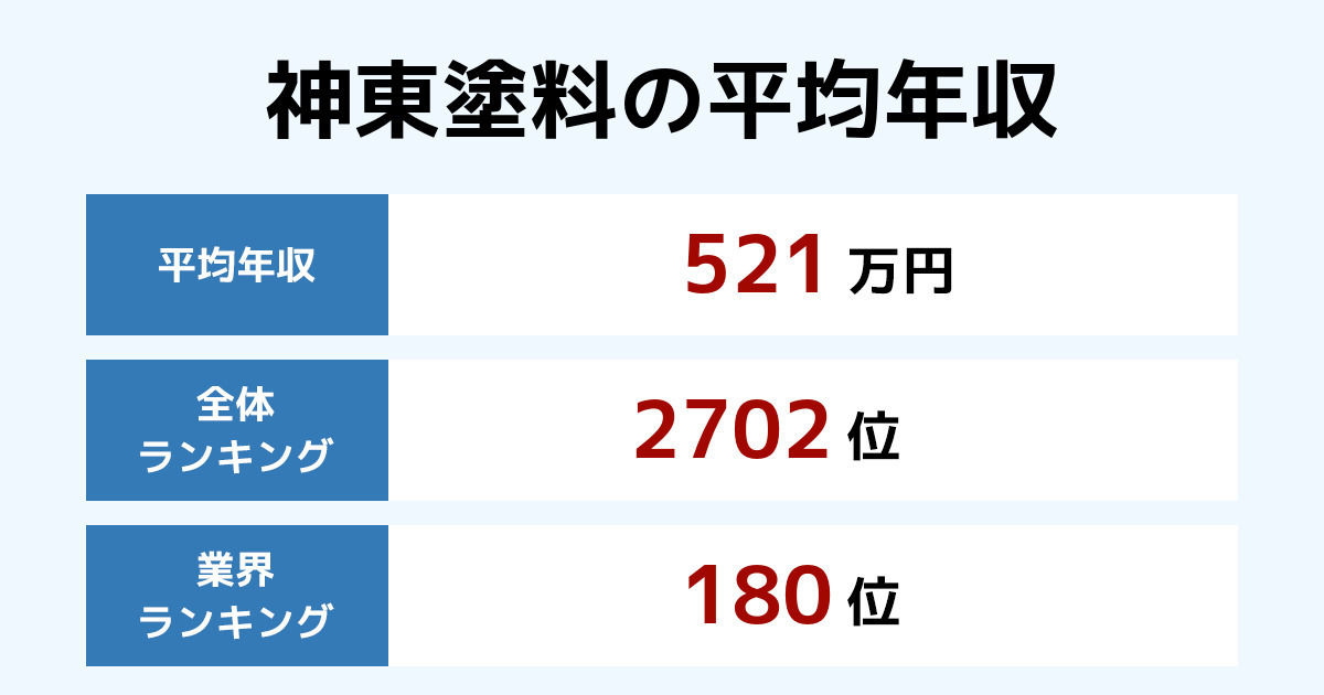 神東塗料の年収 22年最新版 年別推移と業界内順位 従業員数 平均年齢 勤続年数も紹介 年収ランキング 神東塗料の年収 22年最新版 年別推移と業界内順位 従業員数 平均年齢 勤続年数も紹介 年収ランキング