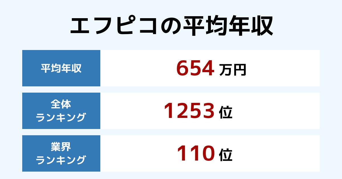 エフピコの年収 2021年最新版 食品トレーのシェア約30 業界最大手の食品容器メーカー 業績が好調である理由は 社長の報酬はどれくらい 年収 ランキング