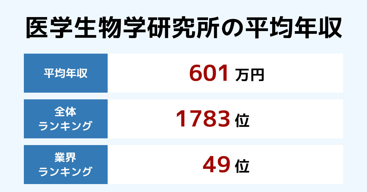 医学生物学研究所の年収 21年最新版 年別推移と業界内順位 従業員数 平均年齢 勤続年数も紹介 年収ランキング 医学生物学研究所の年収 21年最新版 年別推移と業界内順位 従業員数 平均年齢 勤続年数も紹介 年収ランキング