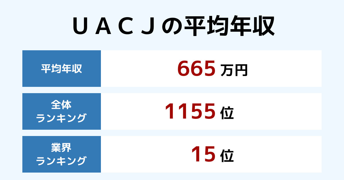uacjの年収 2021年最新版 国内シェアno 1 生産能力は世界トップクラス 大手アルミニウム総合メーカー 年収ランキング