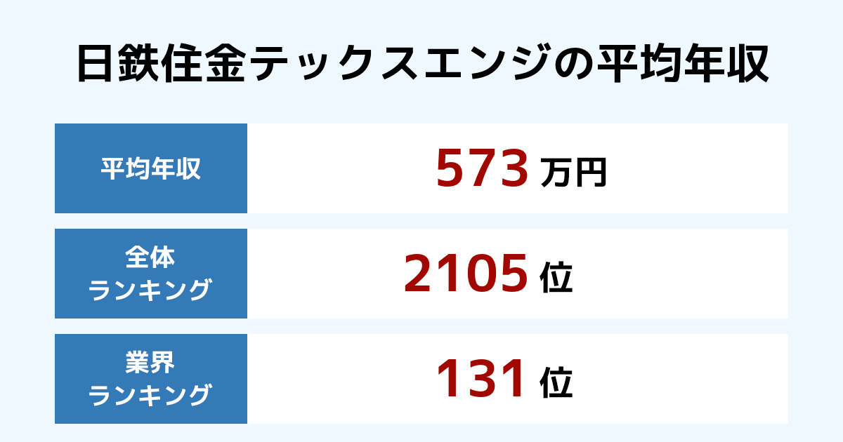 日鉄住金テックスエンジの年収【2020年最新版】年別推移と業界内順位・従業員数・平均年齢・勤続年数も紹介 年収ランキング 日鉄住金テックスエンジの年収【2020年最新版】年別推移と業界内順位・従業員数・平均年齢・勤続年数も紹介 年収ランキング
